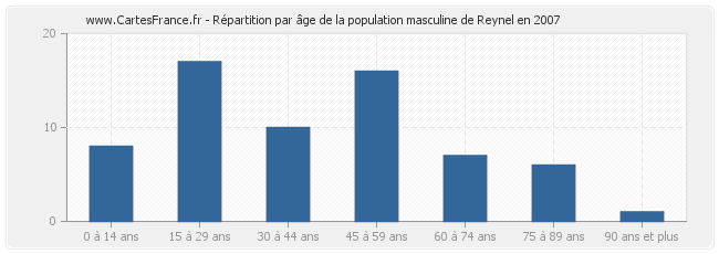 Répartition par âge de la population masculine de Reynel en 2007