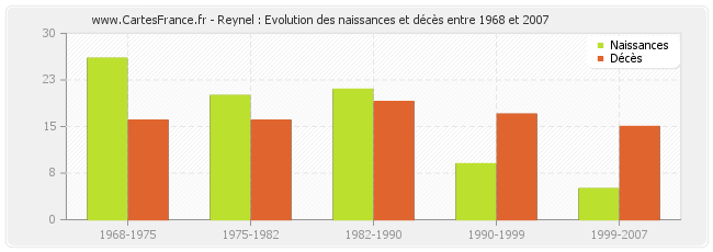 Reynel : Evolution des naissances et décès entre 1968 et 2007