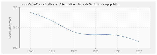 Reynel : Interpolation cubique de l'évolution de la population