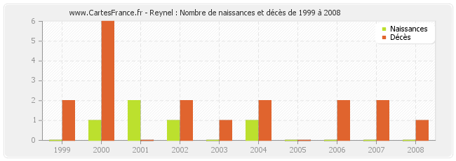 Reynel : Nombre de naissances et décès de 1999 à 2008
