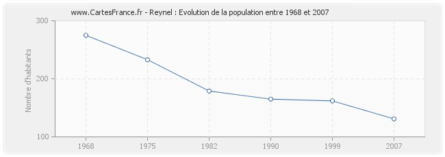 Population Reynel