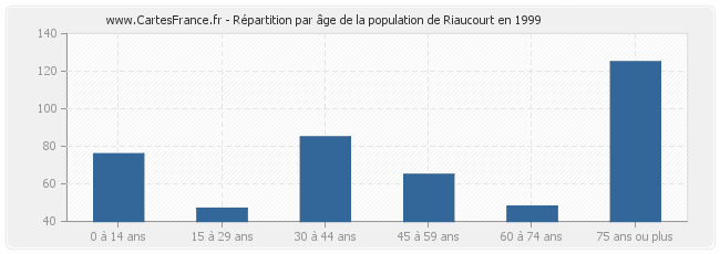 Répartition par âge de la population de Riaucourt en 1999