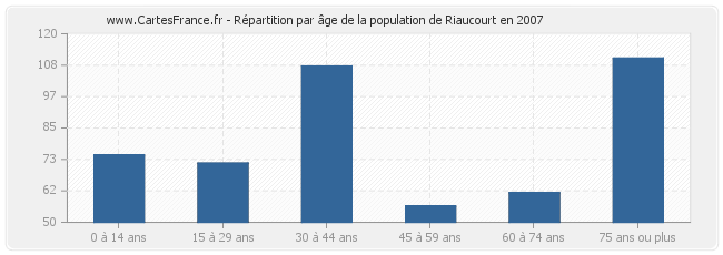 Répartition par âge de la population de Riaucourt en 2007