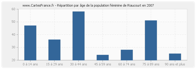 Répartition par âge de la population féminine de Riaucourt en 2007