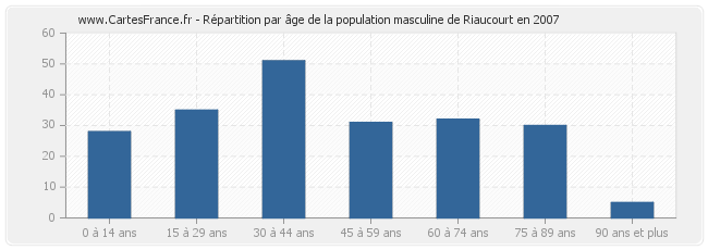 Répartition par âge de la population masculine de Riaucourt en 2007