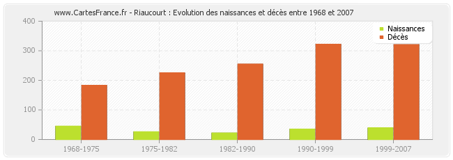 Riaucourt : Evolution des naissances et décès entre 1968 et 2007