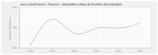 Riaucourt : Interpolation cubique de l'évolution de la population