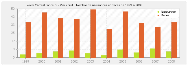 Riaucourt : Nombre de naissances et décès de 1999 à 2008