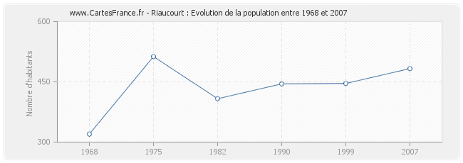 Population Riaucourt