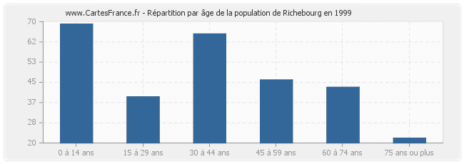 Répartition par âge de la population de Richebourg en 1999