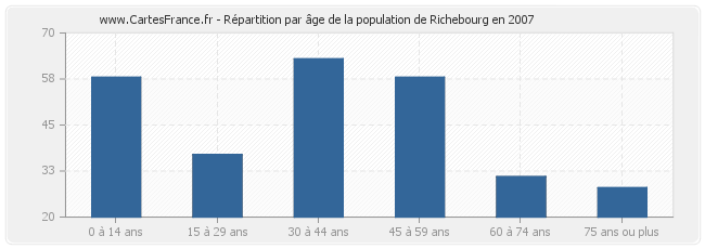 Répartition par âge de la population de Richebourg en 2007