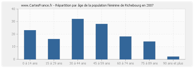 Répartition par âge de la population féminine de Richebourg en 2007