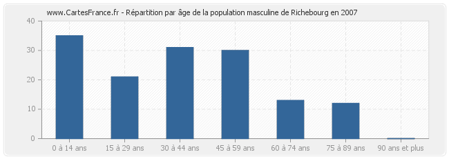 Répartition par âge de la population masculine de Richebourg en 2007