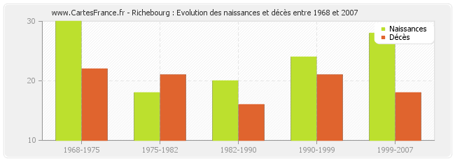 Richebourg : Evolution des naissances et décès entre 1968 et 2007