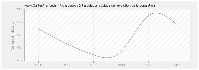 Richebourg : Interpolation cubique de l'évolution de la population