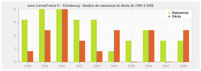 Richebourg : Nombre de naissances et décès de 1999 à 2008