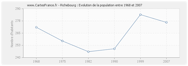 Population Richebourg