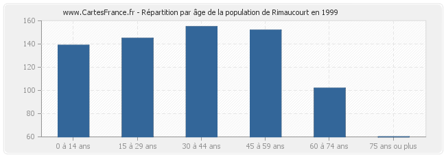 Répartition par âge de la population de Rimaucourt en 1999