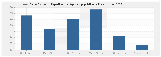 Répartition par âge de la population de Rimaucourt en 2007
