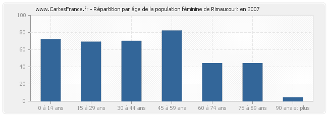 Répartition par âge de la population féminine de Rimaucourt en 2007