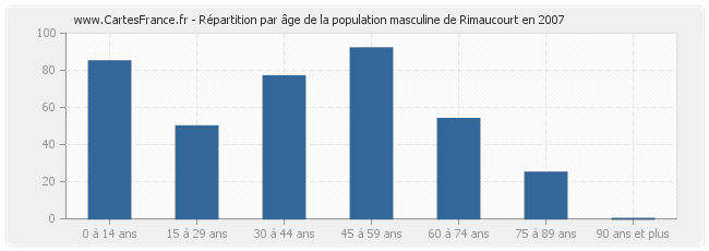 Répartition par âge de la population masculine de Rimaucourt en 2007