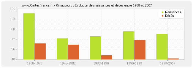 Rimaucourt : Evolution des naissances et décès entre 1968 et 2007