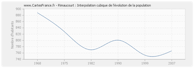 Rimaucourt : Interpolation cubique de l'évolution de la population