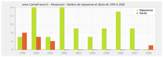 Rimaucourt : Nombre de naissances et décès de 1999 à 2008