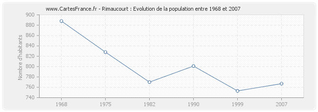 Population Rimaucourt