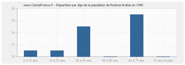 Répartition par âge de la population de Rivières-le-Bois en 1999