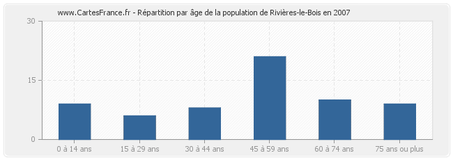Répartition par âge de la population de Rivières-le-Bois en 2007