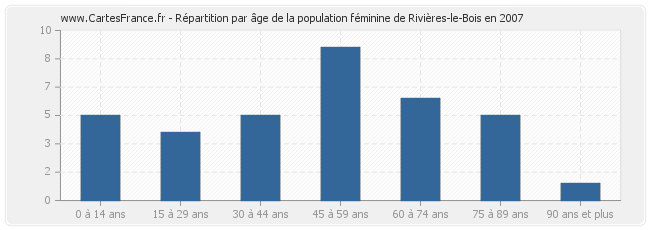 Répartition par âge de la population féminine de Rivières-le-Bois en 2007