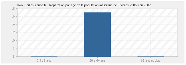 Répartition par âge de la population masculine de Rivières-le-Bois en 2007