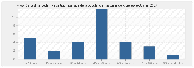 Répartition par âge de la population masculine de Rivières-le-Bois en 2007