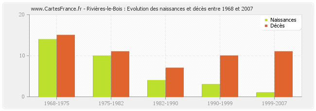 Rivières-le-Bois : Evolution des naissances et décès entre 1968 et 2007