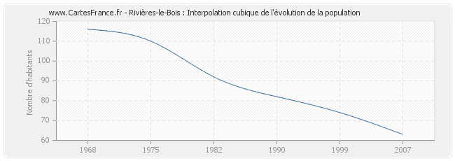 Rivières-le-Bois : Interpolation cubique de l'évolution de la population