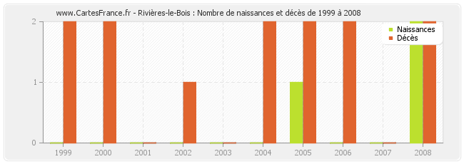 Rivières-le-Bois : Nombre de naissances et décès de 1999 à 2008