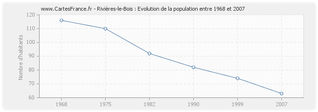 Population Rivières-le-Bois