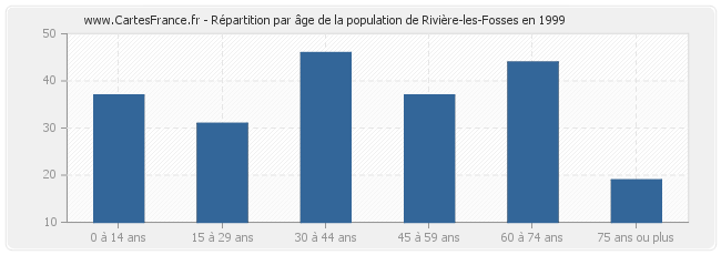 Répartition par âge de la population de Rivière-les-Fosses en 1999