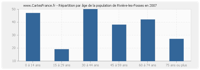 Répartition par âge de la population de Rivière-les-Fosses en 2007