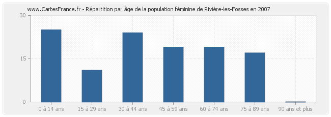 Répartition par âge de la population féminine de Rivière-les-Fosses en 2007
