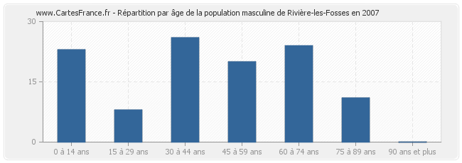 Répartition par âge de la population masculine de Rivière-les-Fosses en 2007