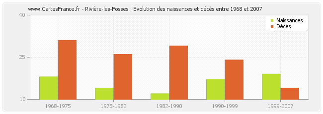 Rivière-les-Fosses : Evolution des naissances et décès entre 1968 et 2007