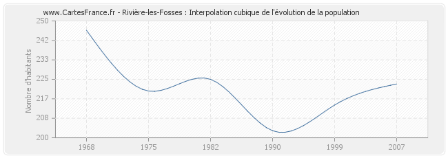 Rivière-les-Fosses : Interpolation cubique de l'évolution de la population