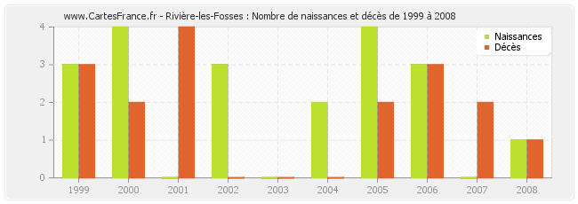 Rivière-les-Fosses : Nombre de naissances et décès de 1999 à 2008