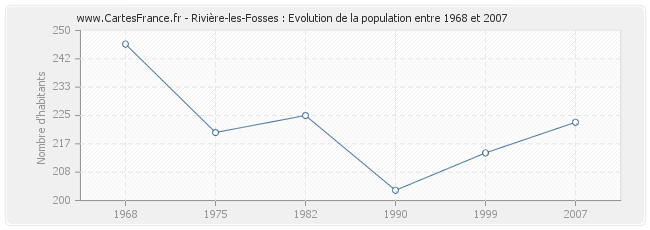 Population Rivière-les-Fosses