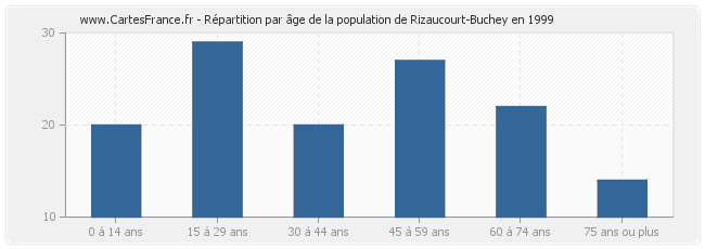 Répartition par âge de la population de Rizaucourt-Buchey en 1999
