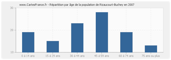 Répartition par âge de la population de Rizaucourt-Buchey en 2007
