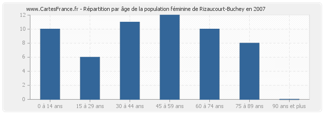 Répartition par âge de la population féminine de Rizaucourt-Buchey en 2007
