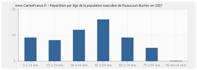 Répartition par âge de la population masculine de Rizaucourt-Buchey en 2007